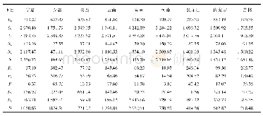 表2 2004～2016年农民工资性收入快速增长型省份