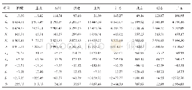 表3 2004～2016年农民工资性收入增长滞后型省份