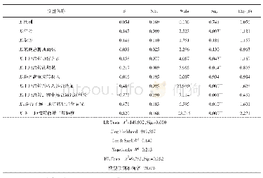 表4 长三角地区Logistic模型回归结果