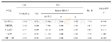 《表3 信度分析和效度检验》