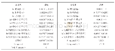 表4 模型估计结果：蛋鸡养殖户要素替代弹性分析:规模与区域视角——基于八省实际调研数据