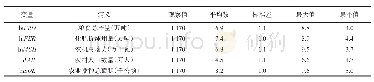 表1 描述性统计量：化肥投入量对粮食产量的空间溢出效应分析——基于1978～2016年省级面板数据