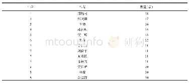 表2 乡村振兴研究领域发文量为10篇及以上的作者