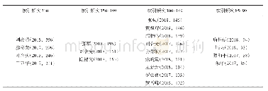 表3 2015～2019年乡村振兴领域单篇被引频次排前20位文献的第一作者