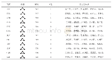 表2 农户增收空间关联网络模体分析