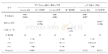 表4 内生性分析：收入不平等与农户生活满意度——来自中国社会综合调查