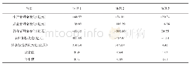 表1 3 不同情景下生猪养殖粪污处理的经济福利效应