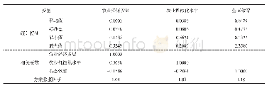 表2 总体描述性统计与相关性检验结果