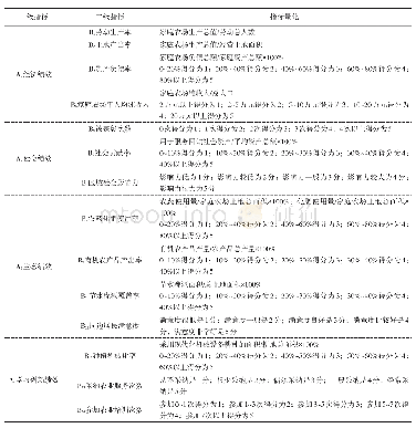 表1 种植型家庭农场经营绩效评价体系