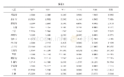 表1 31省（直辖市、自治区）2012～2016年重大动物疫病流行指数