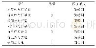 《表2 各构件的约束副：一种农机用行星齿轮减速机构关键部件性能分析》