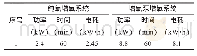 《表2 增氧系统功耗对比分析》