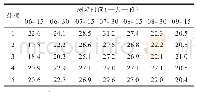 表1 0～10 cm的土壤温度*（测定值均为垄沟内温度）（℃）