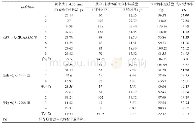 表5 青贮玉米收获机籽粒破碎率测试