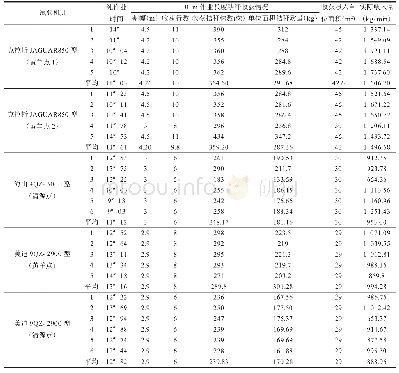 表7 青贮玉米收获机作业情况测试