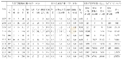 《表2 2007-2016年辽宁省饲料企业市场行为情况表》