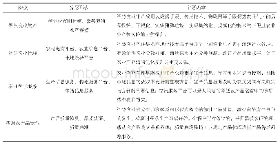 《表1 智慧农业的构成、发展形式以及具体内容》