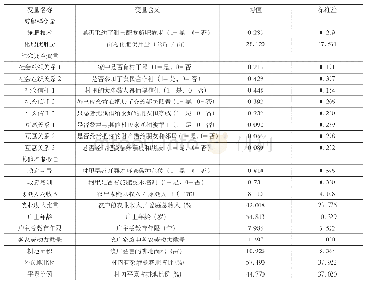 表1 各变量的含义和描述统计