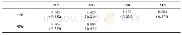 《表4 对照组和处理组之间方差齐次性检验统计量》