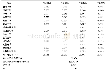 《表2 集体行动参与程度变量旋转后的因子载荷矩阵》