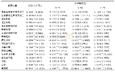 《表3 稳健OLS回归与分位数回归结果》