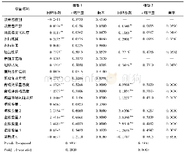 表4 蛋鸡养殖户专业化育成鸡选择行为影响因素的Logit回归结果