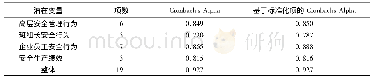 《表3 企业安全生产绩效潜在变量信度分析》