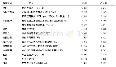 表1 变量定义及描述统计