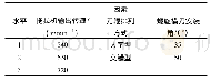 《表4 优化检测试验因素水平》