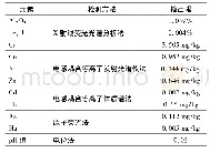 《表1 土壤重金属元素全量测试方法及检出限》