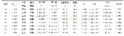 表3 土壤重金属元素含量的理论变异函数模型及相关参数