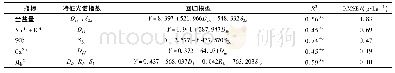 《表5 高光谱特征光谱指数及回归模型》