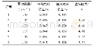 《表2 各行直线跟踪结果：变速条件下农业机械路径跟踪稳定控制方法》
