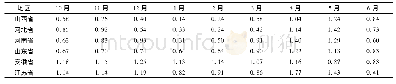 《表1 冬小麦各月作物系数》