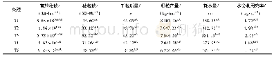 《表8 不同处理下冬小麦产量及其构成因素》