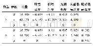 《表3 模型5和模型6回归系数及显著性检验分析》