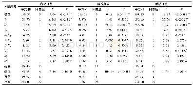 表3 回归方程方差分析：气送式高速玉米精量排种器导流涡轮设计与试验