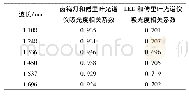 《表3 卤钨灯光源与LED对比试验结果》