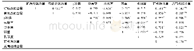 表4 矿质态氮含量和有机态氮含量与各影响因子的相关分析