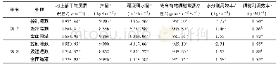 《表4 2017年和2018年不同灌溉模式下水分利用效率与辐射利用效率》