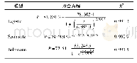 表2 总酚酸增加量拟合方程及其决定系数
