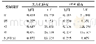 《表6 方差膨胀因子VIF统计》