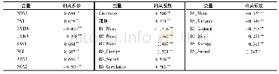 表3 自变量因子与乔木林地上碳密度的Pearson相关系数