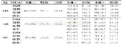 《表9 不同年型下水稻不同节水灌溉模式的控灌减排效果》