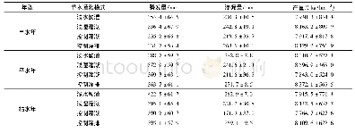 表1 0 不同年型下水稻不同节水灌溉模式的田间耗水量和产量