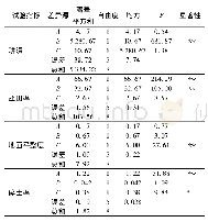 表3 方差分析结果：水稻秸秆全量深埋还田机设计与试验