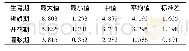 《表1 冬小麦叶面积指数分布情况》