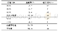 《表2 视觉试验结果：气电混合驱动全天候苹果收获机器人设计与试验》