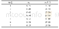 《表3 静摩擦因数仿真试验设计方案与结果》