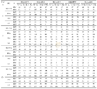 表2 不同种群规模下4种算法分别执行200次的无性系数量对比